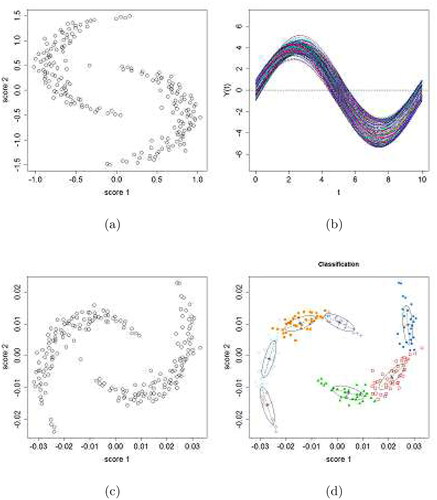 Figure 1. The semicircle case. (a) Bivariate plot of simulated principal component scores, with x-axis representing the first principal component scores and y-axis representing the second principal component scores, and (b) the corresponding functional data. (c) Bivariate plot of the first two principal component scores after applying FPCA on the simulated functional data. (d) Initial clustering of the scores after the removal of potential noises.