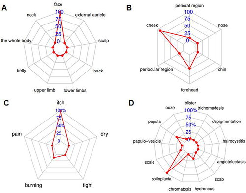 Figure 2 Lesion site, conscious symptoms, lesion pattern. (A) Demonstration of body sites of disease by radar diagram (B) Demonstration of facial onset by radar diagram (C) Demonstrating symptoms of consciousness through radar diagram (D) Demonstration of lesion type by radar diagram.