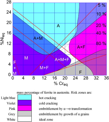 Figure 44. The phase constituents in the interfacial region in the bimetal AM (Jacob, Citation2018). A. austenite γ, F. ferrite α, M. martensite, 5-80%. mass percentage of ferrite in austenite. Risk zones are.