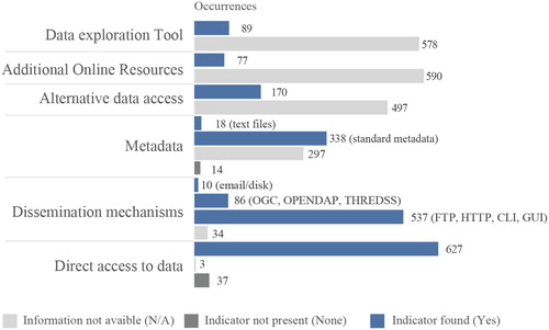 Figure 3. Classification of the 667 assessed data records, for each accessibility indicator. Numbers indicate the number of data records in each category.