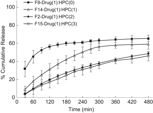 Figure 10.  Effect of polymer concentration on the in-vitro release profile of drug. Each data point represents mean ± standard deviation (n = 3).