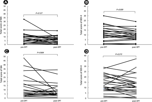 Figure 4 Comparison of the BAI and BDI-II scores before and after DPT according to the severity of drug hypersensitivity reaction. The BAI (A) and BDI-II (B) scores before and after DPT in the non- anaphylaxis group (black dots and lines) (n=22). The BAI (C) and BDI-II (D) scores before and after DPT in the anaphylaxis group (blank dots and lines) (n=24).
