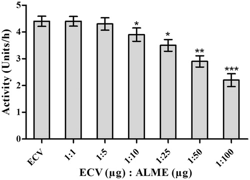 Figure 8. Dose-dependent inhibition of hyaluronidase activity of ECV by ALME: Reaction mixture (0.5 mL) contained 50 μL of hyaluronic acid (1 μg/μL in 0.1 M sodium acetate buffer containing 0.15 M NaCl, pH 8.5) incubated with 100 μg of ECV + different concentrations of ALME ranging from 1:1 to 1:100 w/w for 2.5 h at 37 °C. Data represent mean ± SD (n = 3). *p < 0.05, **p < 0.01 and ***p < 0.001 compared with ECV.