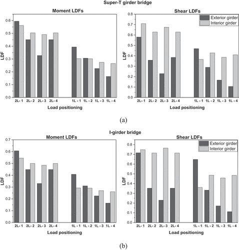 Figure 7. Comparison of the different loading positions in transverse direction: (a) Super-T girder bridge (b) I-girder bridge.