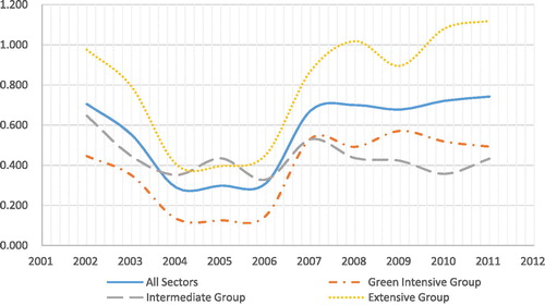 Figure 1. Trend of environmental regulation intensity by clusters of industrial sectors from 2001 to 2011.