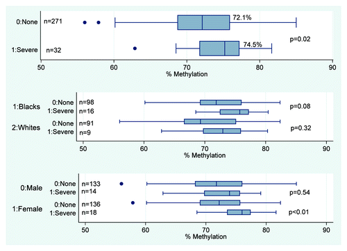 Figure 1. Methylation at MEG3 for infants of women with severe and no depressed mood. Figure 1 shows the median and IQR of infant methylation levels at the MEG3 DMR. Overall, MEG3 DMR methylation levels are higher in infants of women with severe compared with no depressed mood, p = 0.02. This difference exists in female infants (75.6% vs. 72.0%, p < 0.01) and Blacks (74.8% vs. 72.5%, p = 0.08).