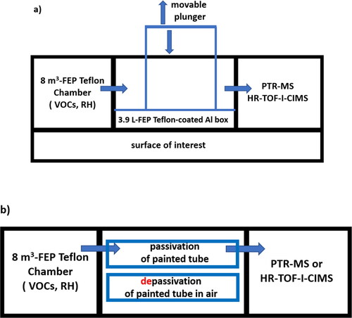 Figure 1. Schematic of the portable surface reactor (a) and the painted tube apparatus suitable to determine absorptive partitioning of VOCs into paint. Adapted from Ref.[Citation30]