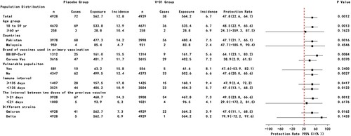 Figure 2. Efficacy of heterologous boost with V-01 vaccine preventing COVID-19 in subgroup according to mITT analysis. Vaccine efficacy was defined as the percentage reduction in the hazard ratio of V-01 vaccine group to the placebo group for the confirmed COVID-19. A stratified Cox proportional hazards model adjusting for covariates was applied to estimate the efficacy as well as its confidence interval.