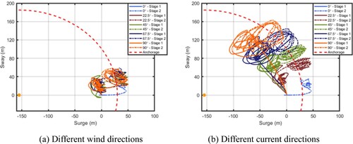 Figure 13. Drift range of the tanker at different wind/current directions under stages 1 and 2 (scenario I). (a) Different wind directions and (b) different current directions. (This figure is available in colour online.)