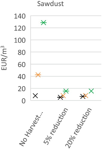 Figure 3. The price of sawdust (EUR/m3) in scenarios of increased HP bioenergy and reduced harvest.