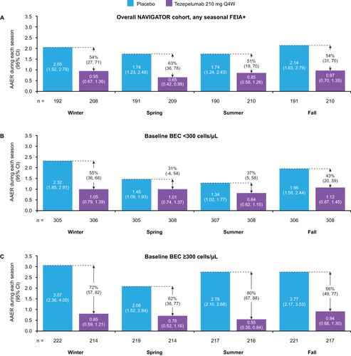 Figure 6 AAER during each season in patients with any seasonal aeroallergen sensitization/allergy overall (A), with baseline BEC <300 cells/μL (B), and with baseline BEC ≥300 cells/μL (C), receiving tezepelumab 210 mg Q4W or placebo. A post hoc analysis of the NAVIGATOR Phase 3 study.