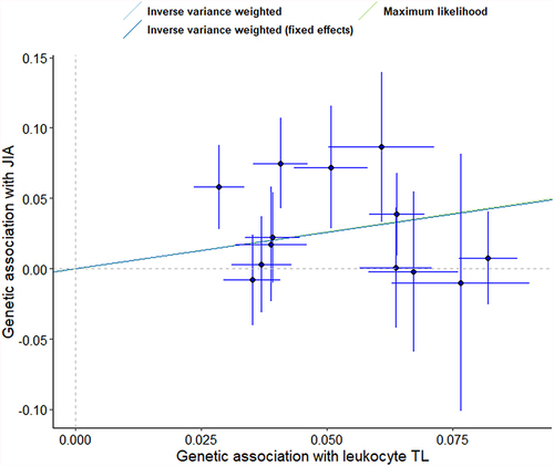 Figure 2 Scatter plot of the effect size and 95% CIs of each SNP on leukocyte TL and JIA risk. The horizontal axis represents genetic associations of each variant on leukocyte TL. The vertical axis indicates the genetic association of each SNP with risk of JIA.Abbreviations: SNP, single-nucleotide polymorphism; TL, telomere length; JIA, juvenile idiopathic arthritis.