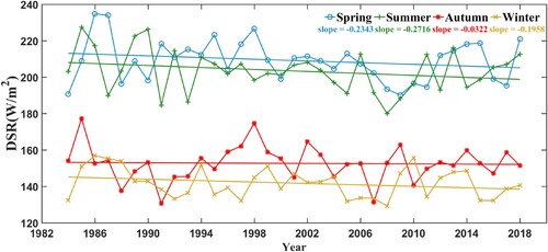 Figure 5. Trends in mean values of seasonal averaged DSR over the YKP from 1984 to 2018.