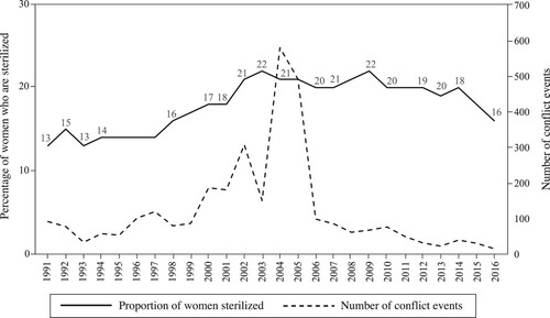 Figure 2 Share of women aged 13–49 who are sterilized and number of conflict events in Colombia, 1991–2016Note: The solid line shows the proportion of women sterilized (left-hand y-axis); the dashed line shows the number of conflict events (right-hand y-axis). Observation starts in 1991 to allow for a 24-month time lag in exposure to conflict.Source: Author’s analysis of DHS and UCDP-GED data.