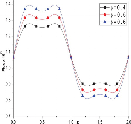 Figure 14. Variation of flux F with z-axis for different values of amplitude ratio when φ t1=13,t2=300,n=0.333,z=0.1,α1′′=0.2,α2′′=0.3 (for Trapezoidal wave).