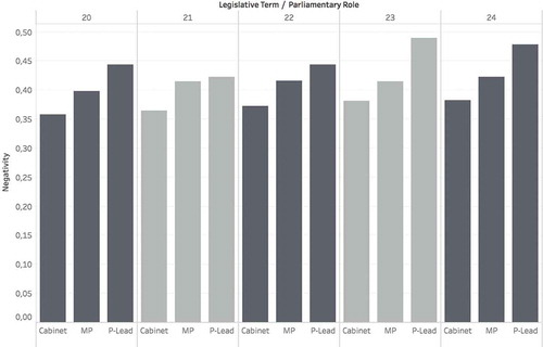 Figure 5. Negativity distinction per legislative term and parliamentary role: Average scores of cabinet members, MPs, and parliamentary party group leaders.