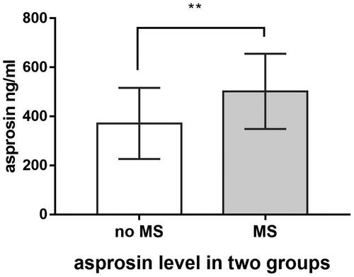 Figure 1. Fasting serum asprosin levels are significantly higher in patients with MS than in those without MS (502.2 ± 153.3 ng/ml, n = 51 vs. 371.5 ± 144.9 ng/ml, n = 83, p < 0.001). **Means p < 0.001.