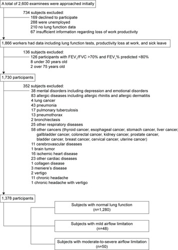 Figure 1 Flowchart of selecting the subjects with airflow limitation or normal lung function.