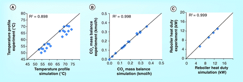 Figure 18.  Parity plots of (A) tempearature profile (B) CO2 mass balance and (C) reboiler heat duty from SINTEF/NTNU pilot plant.