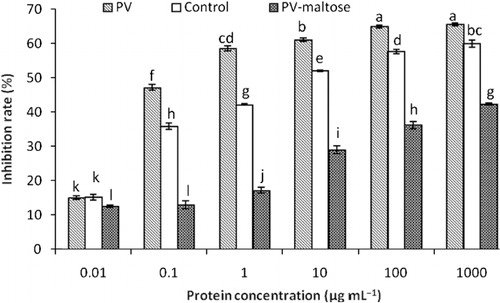 Figure 4. Changes in IgE-binding ability of PV of grass carp after reacted with maltose. Values with common letters are not significant different (P >0.05).