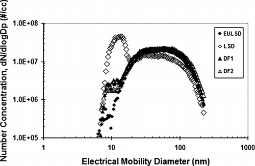 FIG. 9 SMPS distributions steady state for Engine Out, all individual fuels.