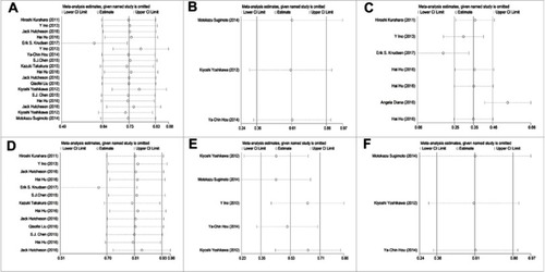 Figure S3 Sensitivity analysis was performed in present studies. (A) M2-TAMS on OS; (B) M2-TAMS on DFS; (C) CD68+ TAMS on OS; (D) CD163+ TAMS on OS; (E) CD204+ TAMS on OS; (F) CD204+ TAMS on DFS.