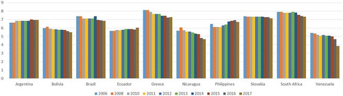 GRAPH 1. Economist Intelligence Unit Democracy Index scores for countries with left-wing populist governments in some part of the 2006–2017 period.Note: Countries are scored on a scale of 0 to 10 by EIU based on 60 indicators. Scores from 0 to 4 indicate “authoritarian regimes,” from 4 to 6 “hybrid regimes,” from 6 to 8 “flawed democracies,” and from 8 to 10 “full democracies.” Only countries with at least a score of 4 and a maximum of 8 (“hybrid regimes” and “flawed democracies”) are listed. Greece has been below 8 since 2010, first under left-wing, then right-wing, then a coalition of left-wing and right-wing populist governments. South Africa was never above 8 in this period, although approached “full democracy” status in some years. Venezuela declined to below 4, indicating outright dictatorship in 2017. Data source: EIU (https://infographics.economist.com/2018/DemocracyIndex/)