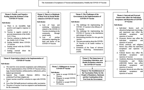 Figure 1 Assessment of COVID-19 Vaccines Acceptance (University Participants).