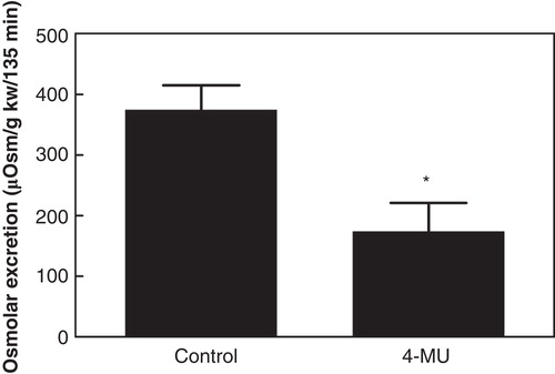 Figure 3. Accumulated osmolar excretion during hydration in control rats and in rats treated with the hyaluronan synthesis inhibitor 4-MU. *p < 0.05 versus control. (kw = kidney weight).