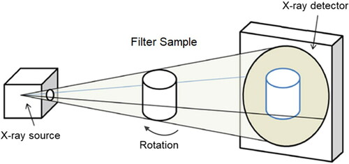 Figure 3. Schematic drawing of the working principle of three-dimensional CT.