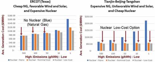 Fig. 6. Average price of electricity versus carbon constraint for Texas and Tianjin-Beijing-Tangshan