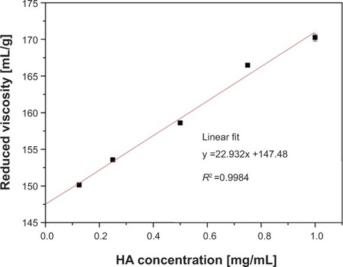 Figure 6 The y-intercept of this plot gives the intrinsic viscosity of HA, from which the molar mass can be calculated.Abbreviation: HA, hyaluronic acid.