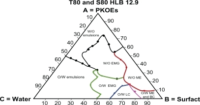Figure 5 Complete schematic pseudoternary phase diagram formed by Tween® 80/Span® 80 blend at HLB 11.8, palm kernel oil esters and water at various component compositions.