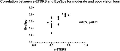 Figure 7 Plot of the correlation between e-ETDRS and EyeSpy for moderate and poor loss conditions with best corrected visual acuity.