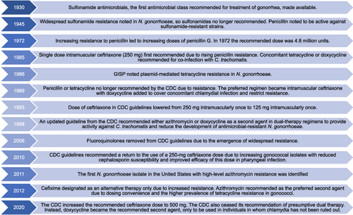 Figure 1 Timeline of Notable Events in the Treatment of Uncomplicated Gonococcal Infections.