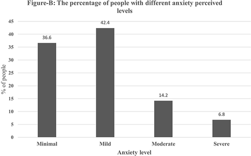 Figure 2 The percentage of people with different anxiety perceived levels.