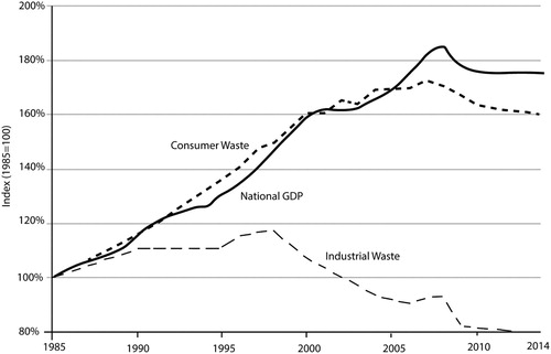Figure 1. Relative increase of waste generated by consumers and industries (dashed lines) in The Netherlands from 1985, next to GDP growth. Source: author’s adaptation from National Waste Management Plans (Ministry of IenM, Citation2014, Citation2017).