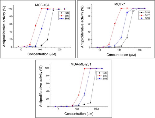 Figure 1. Antiproliferative activity of newly synthesized compounds. Dose-response curves assessment in (A) breast non-tumorigenic epithelial cells (MCF-10A), (B) mammary gland type A adenocarcinoma (MCF-7) and (C) triple-negative breast cancer (MDA-MB-231).