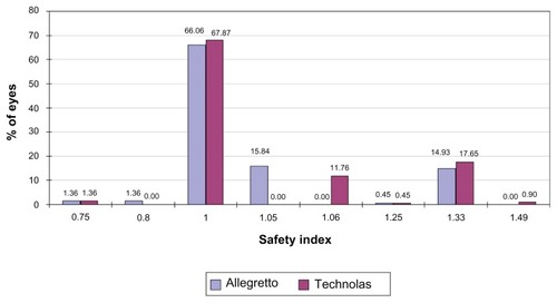 Figure 5 Comparison of safety indices between Allegretto Wave® wavefront-optimized and Technolas® PlanoScan treatment.