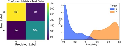 Figure 8. Confusion matrix plot (left) and classification report (right) of predicted labels for the test dataset. Kernel density plot of predicted probabilities for the test samples.