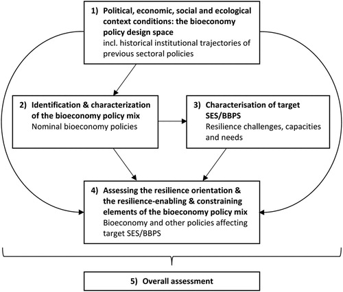 Figure 1. The analytical five steps of the Resilience Policy Design Framework.Note: Arrows mark information flows. Source: Original contribution by the authors.