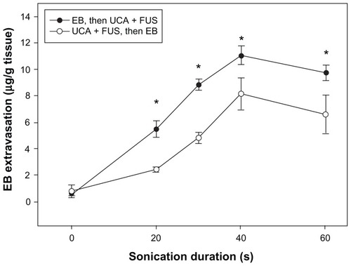 Figure 2 The amount of EB extravasation in brain tissue was assessed as a function of sonication time after FUS exposure following (solid circle), and followed by (open circle), EB injection at UCA dosage 150 μL/kg.Note: *Significant difference between the two groups for the same specific sonication duration at a sonication power of 2.86 W (P < 0.05).Abbreviations: EB, Evans blue; FUS, focused ultrasound; UCA, ultrasound contrast agent.