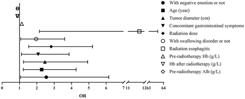 Figure 3 Binary logistic regression analysis of the patients suffering from malnutrition.