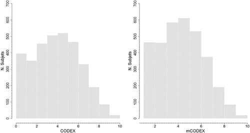 Figure 2. Distribution of CODEX and mCODEX in the study population. N = number of subjects for each point of CODEX and mCODEX.