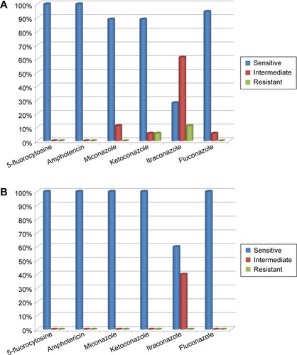Figure 3 Drug susceptibility of Candida albicans strains isolated from fecal samples of type 1 diabetes mellitus children (A) and control subjects (B).