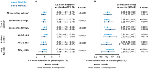 Figure 2 Forest plots of least squares mean difference vs placebo in asthma outcomes at Week 24 (Pooled SINUS-24 and SINUS-52) and Week 52 (SINUS-52) in patients with CRSwNP and coexisting asthma, stratified by baseline asthma characteristics (A) ACQ-5, (B) FEV1.
