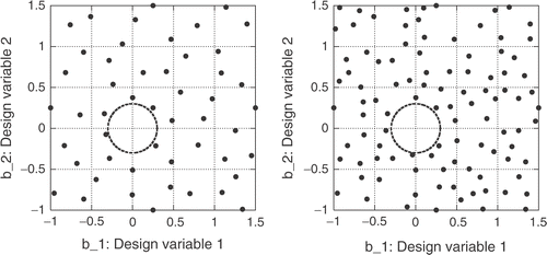 Figure 3. Two parameter (M = 2) Ackley function: distribution of the N = 50 (new RBFN, left) and N = 100 (conventional RBFN, right) randomly chosen training patterns and the point-free circle around the optimal solution.