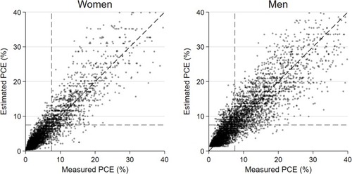 Figure 2 Estimated vs measured PCE 10-year CVD risk in women (left) and men (right). Values are only shown for those with mPCE<40.