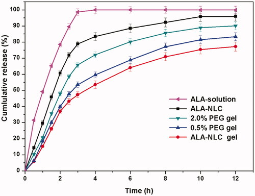 Figure 7. The in-vitro dissolution profiles of α-lipoic acid from various formulations at pH 6.5, 35 °C (mean ± SD, n = 3).