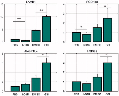 Figure 6. Real-time quantitative PCR was used to detect differentially expressed genes. *p < .05; **p < .01.